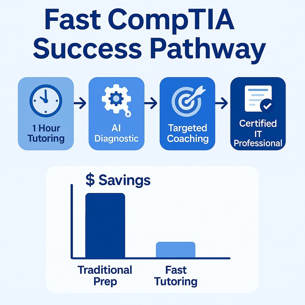 Fast CompTIA Pass - 1 hour tutoring CompTIA certification sessions
